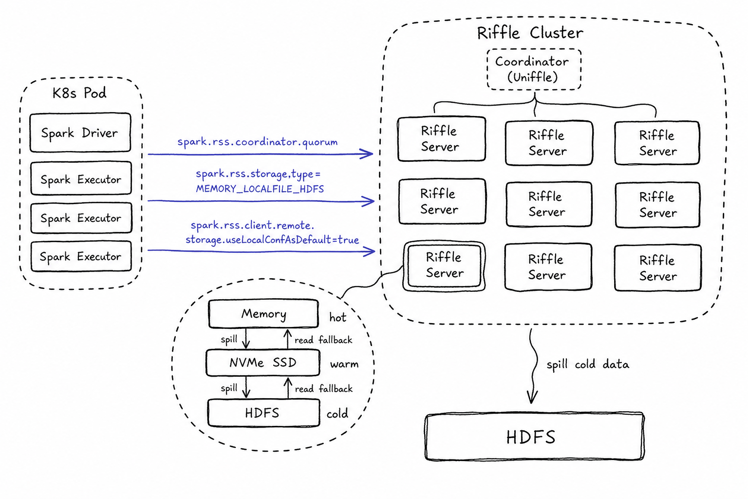 Riffle architecture: Spark executors in a K8s pod write to the Riffle shuffle cluster, where each server tiers data across memory, NVMe SSD, and HDFS